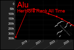 Total Graph of Alu