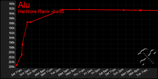 Last 31 Days Graph of Alu