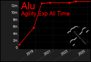 Total Graph of Alu