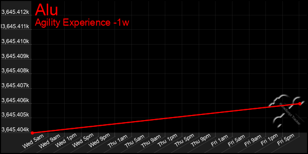 Last 7 Days Graph of Alu