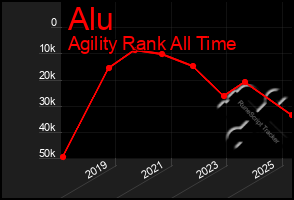 Total Graph of Alu