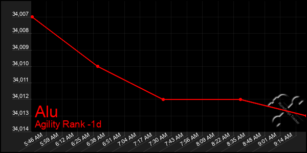 Last 24 Hours Graph of Alu