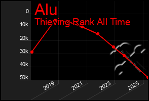 Total Graph of Alu