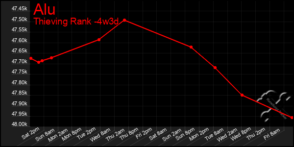 Last 31 Days Graph of Alu