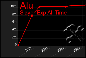 Total Graph of Alu