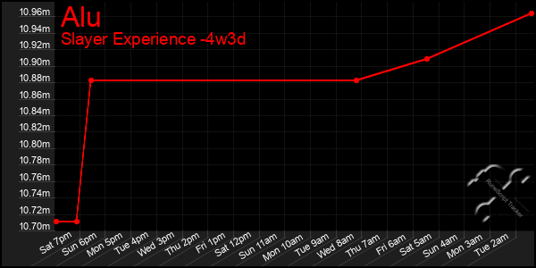 Last 31 Days Graph of Alu