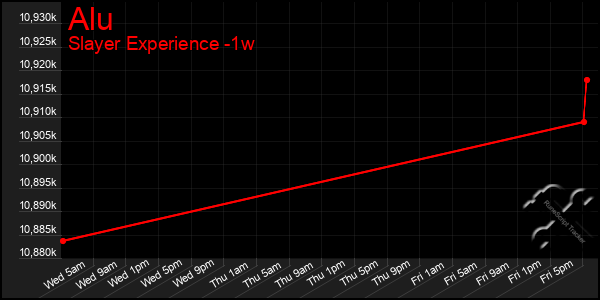 Last 7 Days Graph of Alu