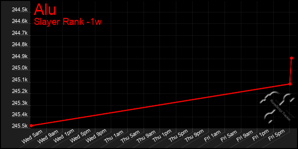 Last 7 Days Graph of Alu