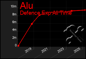 Total Graph of Alu