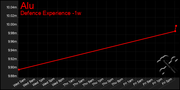 Last 7 Days Graph of Alu