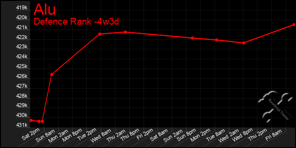 Last 31 Days Graph of Alu