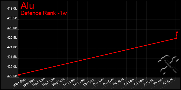 Last 7 Days Graph of Alu