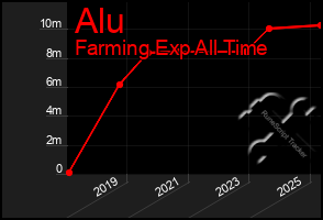 Total Graph of Alu