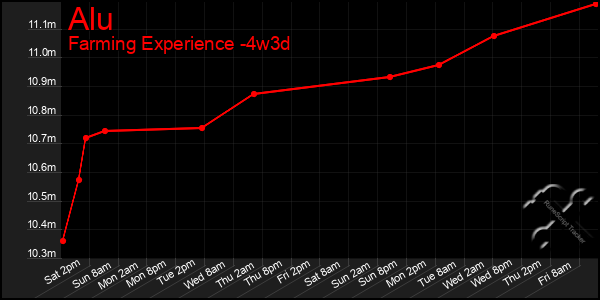 Last 31 Days Graph of Alu