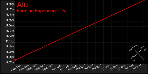 Last 7 Days Graph of Alu