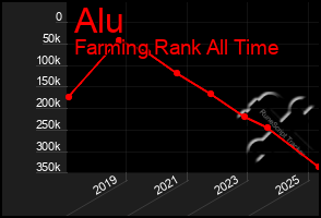 Total Graph of Alu