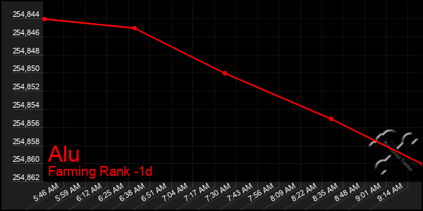 Last 24 Hours Graph of Alu