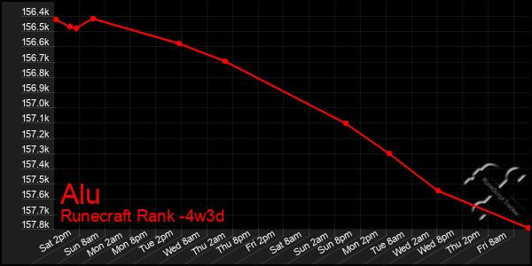 Last 31 Days Graph of Alu