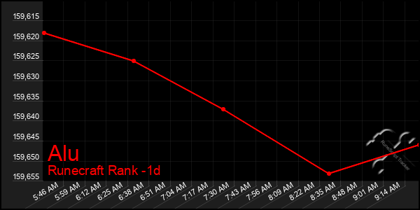 Last 24 Hours Graph of Alu
