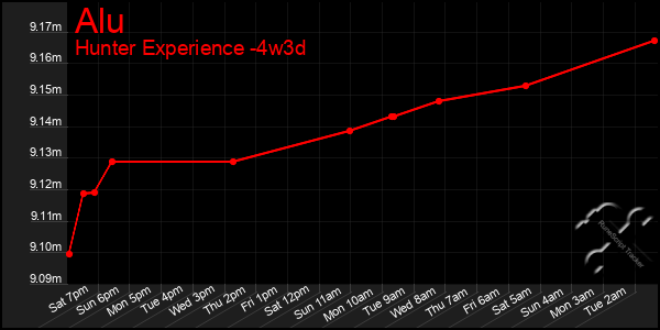 Last 31 Days Graph of Alu