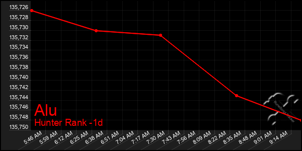 Last 24 Hours Graph of Alu