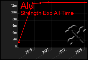 Total Graph of Alu