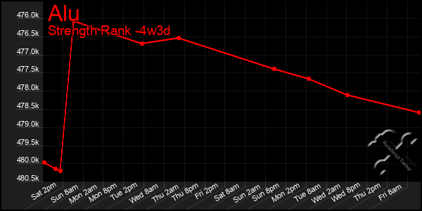 Last 31 Days Graph of Alu