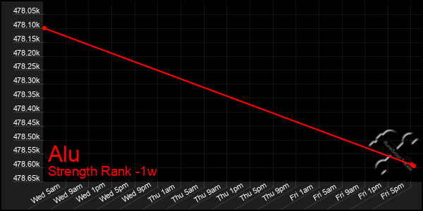 Last 7 Days Graph of Alu