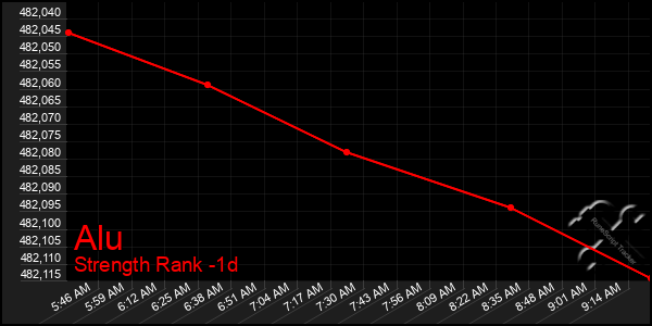 Last 24 Hours Graph of Alu