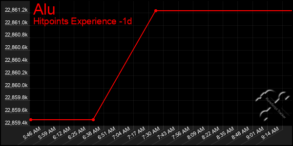 Last 24 Hours Graph of Alu