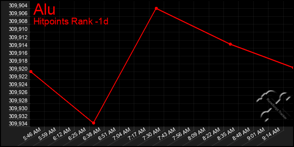 Last 24 Hours Graph of Alu