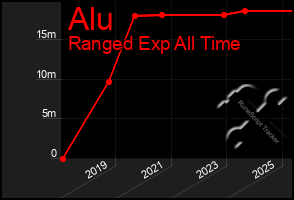 Total Graph of Alu