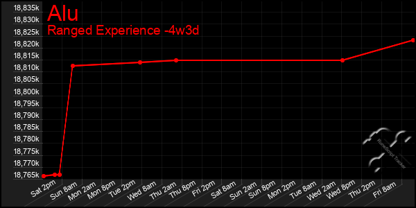 Last 31 Days Graph of Alu