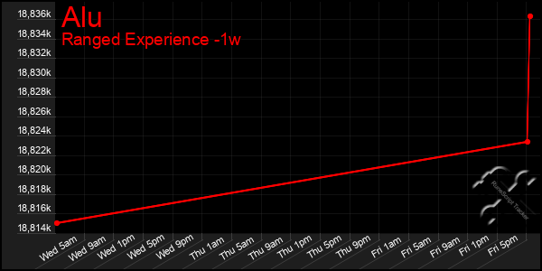 Last 7 Days Graph of Alu