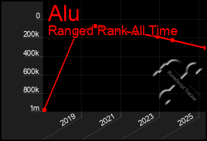 Total Graph of Alu