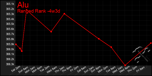 Last 31 Days Graph of Alu