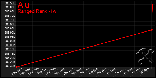Last 7 Days Graph of Alu