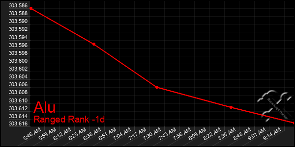 Last 24 Hours Graph of Alu