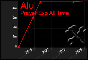 Total Graph of Alu