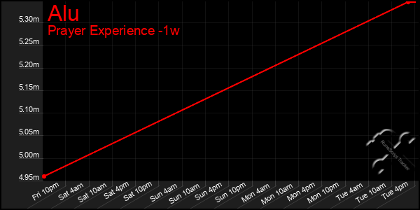 Last 7 Days Graph of Alu