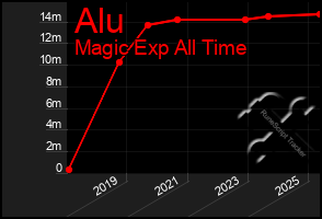 Total Graph of Alu