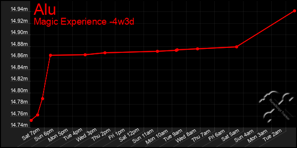 Last 31 Days Graph of Alu