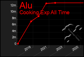 Total Graph of Alu