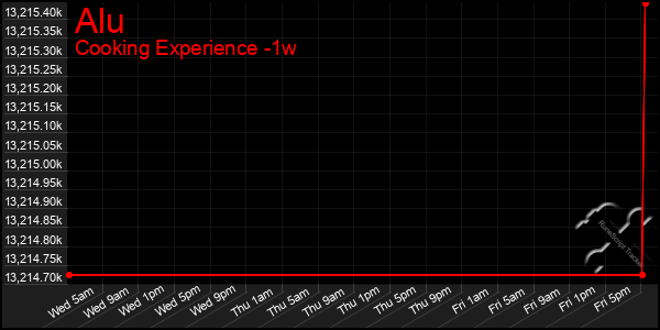 Last 7 Days Graph of Alu