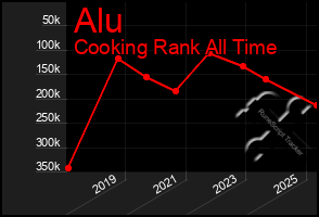 Total Graph of Alu