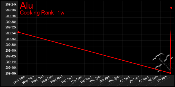 Last 7 Days Graph of Alu