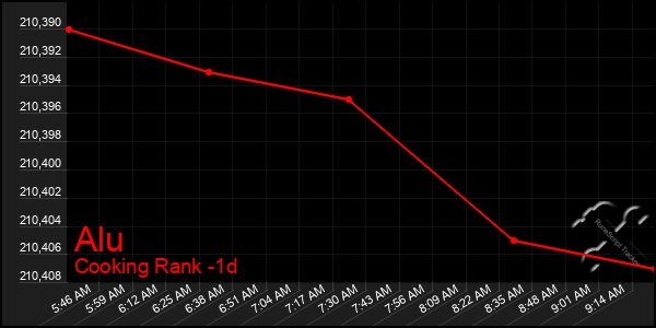 Last 24 Hours Graph of Alu