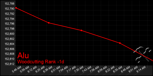 Last 24 Hours Graph of Alu
