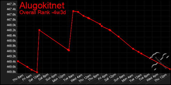 Last 31 Days Graph of Alugokitnet