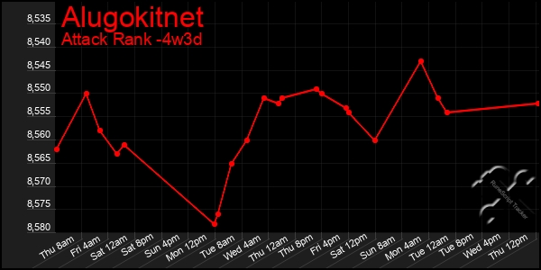 Last 31 Days Graph of Alugokitnet